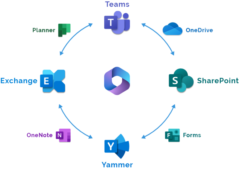 Microsoft 365 Modern Work ESTE Bilişim